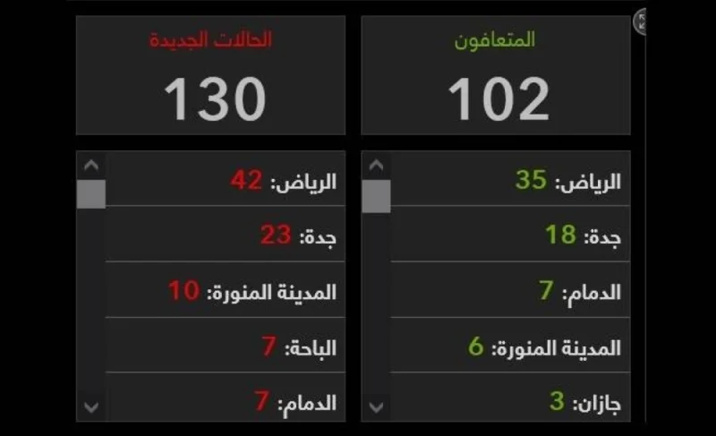 مساحة نت | كورونا في السعودية.. هذه هي المدن الأكثر تسجيلاً للإصابات بالفيروس خلال الـ 24 ساعة الماضية مساحة نت | كورونا في السعودية.. هذه هي المدن الأكثر تسجيلاً للإصابات بالفيروس خلال الـ 24 ساعة الماضية