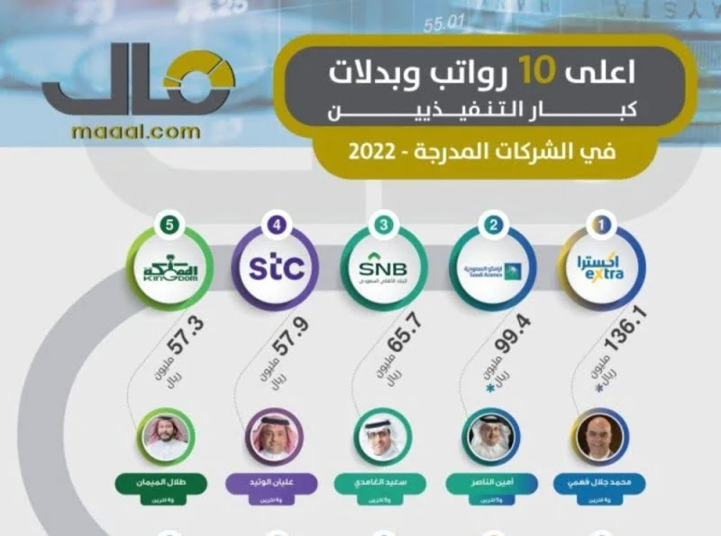 تداول مساحة نت | تعرف على أعلى 10 رواتب لكبار التنفيذيين بشركات سوق الأسهم السعودية لعام 2022.. أسماء